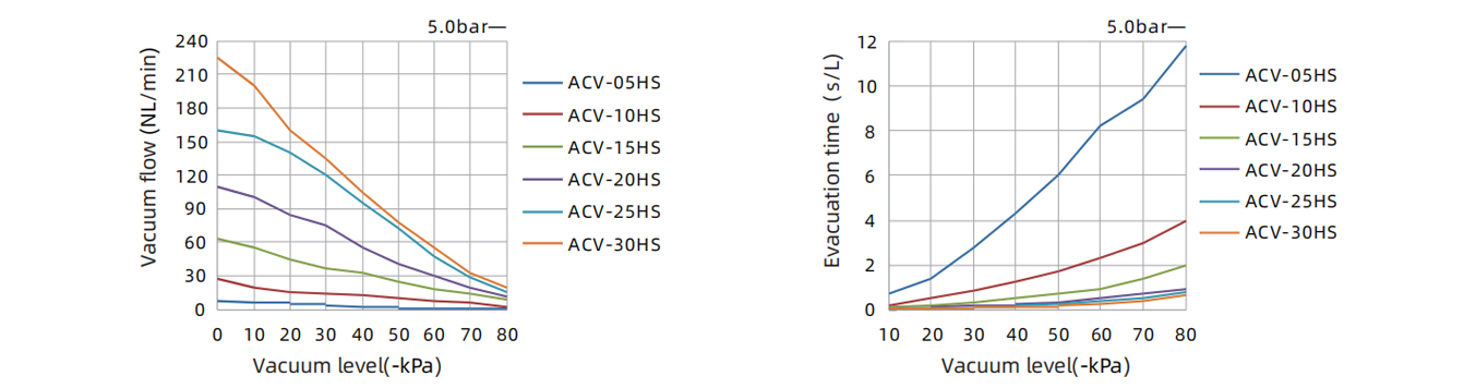 Specific Of Basic Vacuum Generator