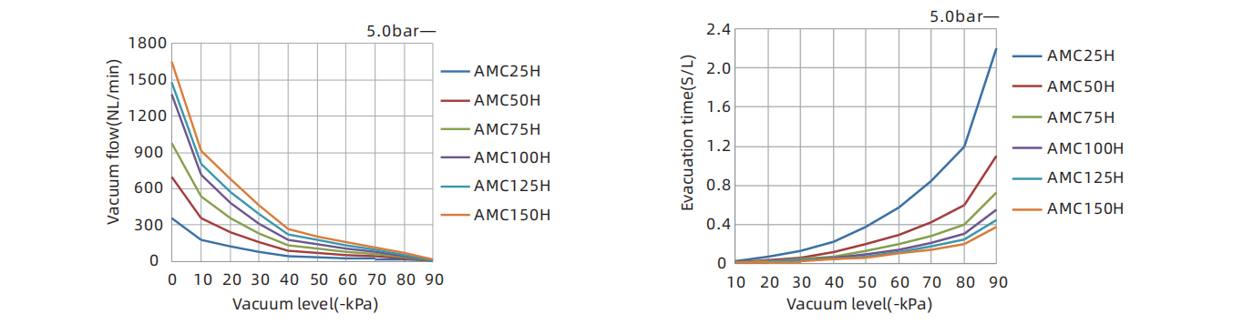 Specific Of Multistage Vacuum Generator 5.0Bar