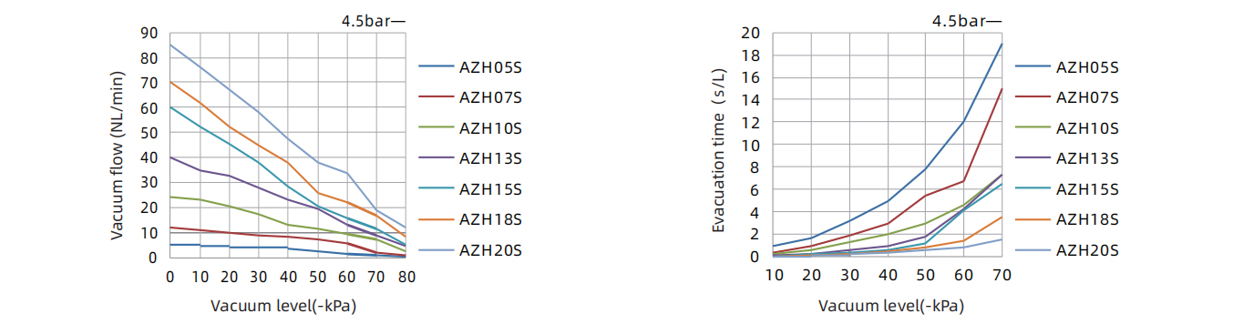 Specifics Of Basic Vacuum Generator AZH S