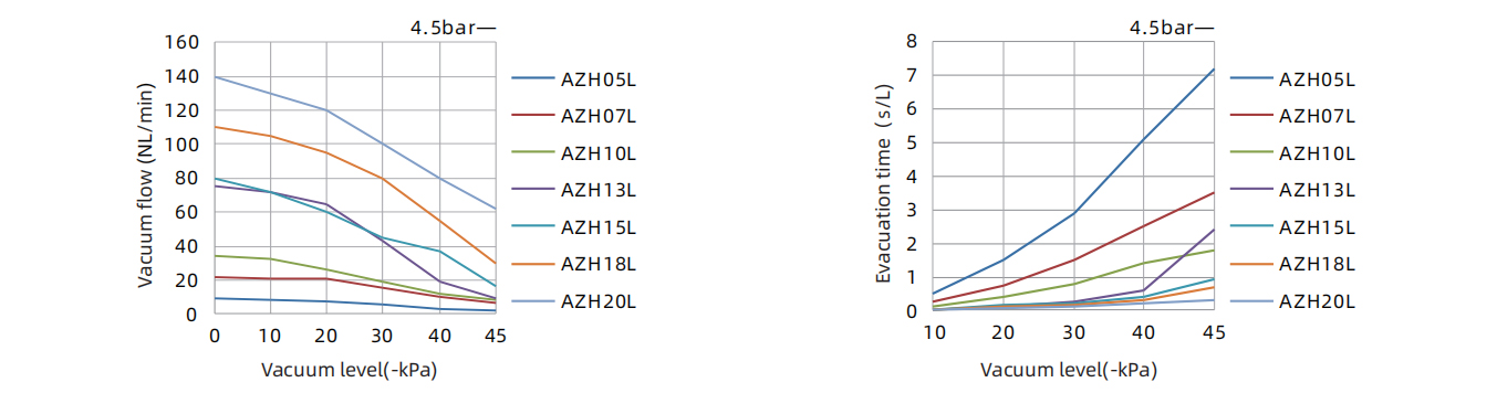 Specifics Of Technical Parameters Basic Vacuum Generator AZH L