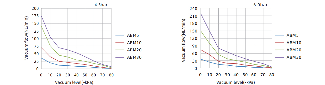 Vacuum Flow Nl Min At Different Vacuum Levels Kpa Mini Vacuum Generator