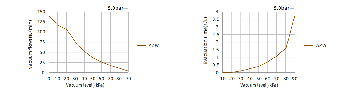 Specifics Of Large Flow Integrated Vacuum Generator AZW