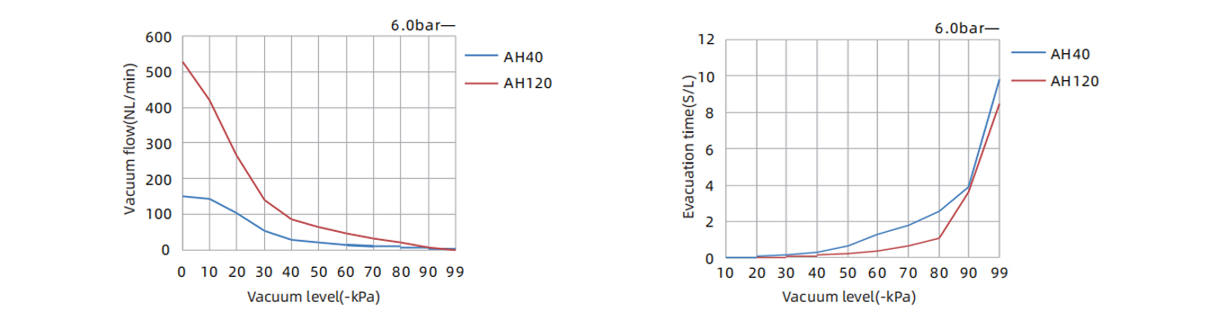 Specifics Of Multistage Vacuum Generator AH 